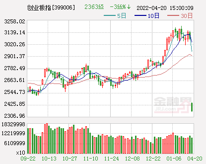 收评：创业板指重挫3.66创调整新低，宁德时代等权重股大跌，北向资金净卖出超55亿元