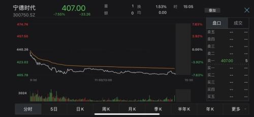 跌上热搜!“万亿宁王”称号不保,股东人均亏58万,原因是它?