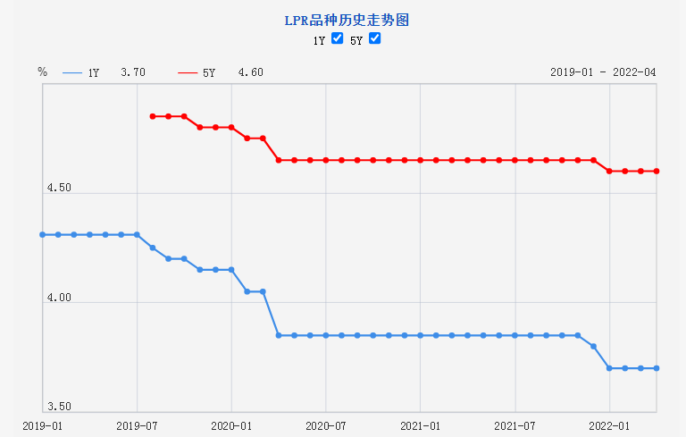 连续三期未调整 1年期LPR仍为3.7%