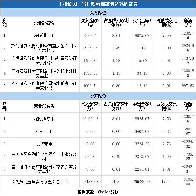 多主力现身龙虎榜，金科股份跌停（04-20）