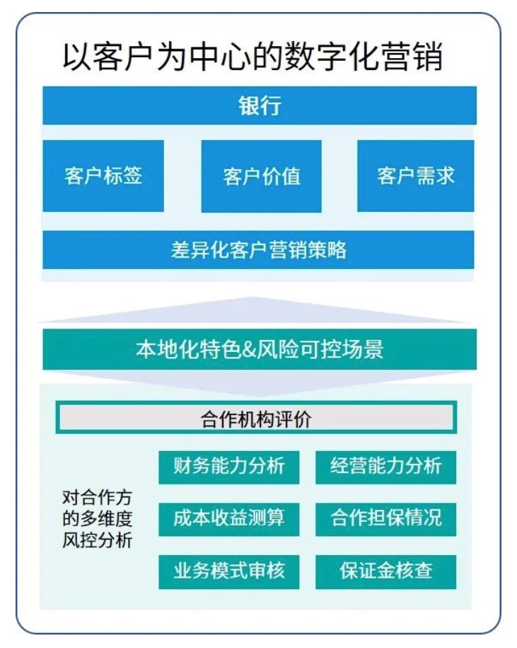 洞见未来，探索中小银行“零售信贷数字化转型”的破局之术