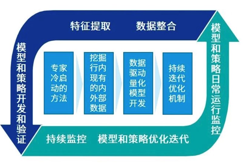 洞见未来，探索中小银行“零售信贷数字化转型”的破局之术