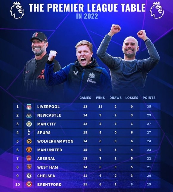 英超27轮积分榜(2022年英超积分榜：利物浦35分、纽卡29分、曼城热刺均27分)