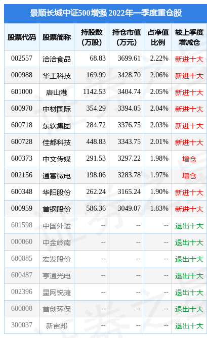 4月25日首钢股份跌7.22%，景顺长城中证500增强基金2022Q1季报重仓该股