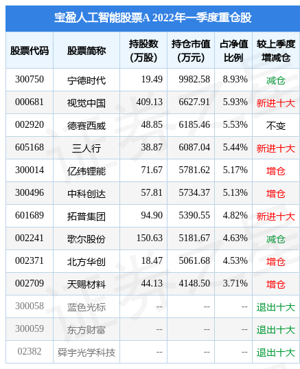 6月22日视觉中国跌5.84%，宝盈人工智能股票A基金重仓该股