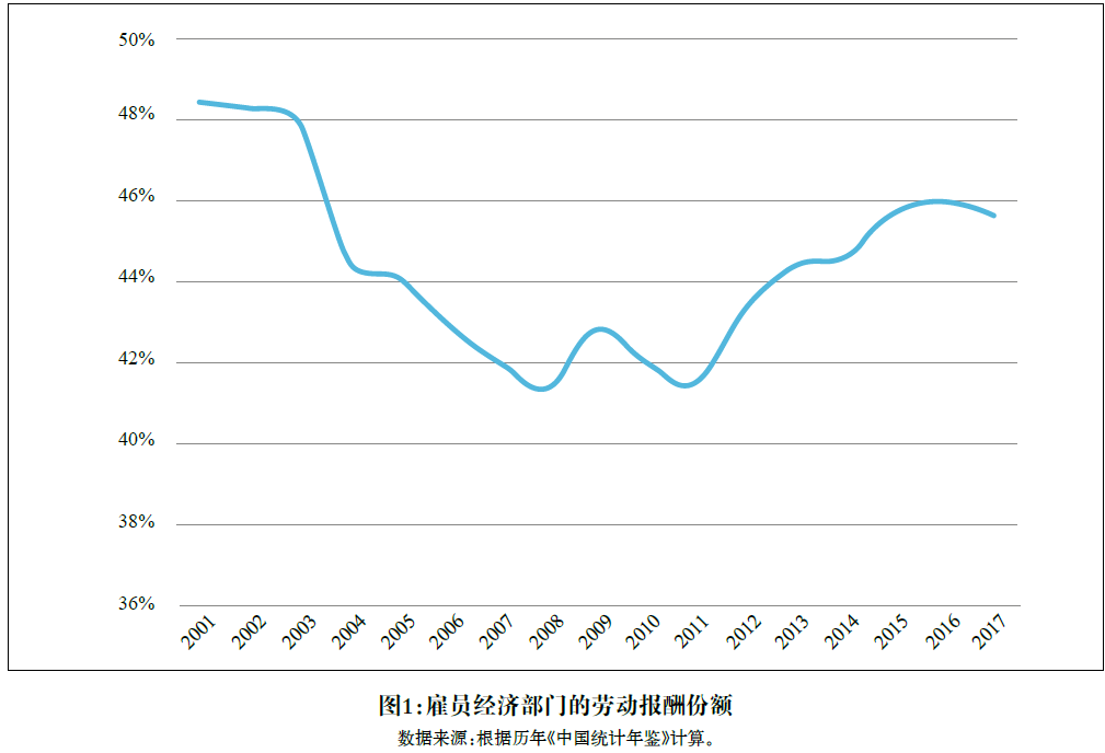 我国工资与收入分配改革的回顾与展望