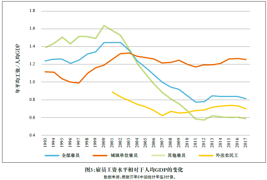 我国工资与收入分配改革的回顾与展望