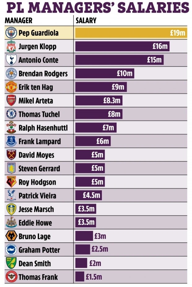主教练年薪排名(太阳报列英超主帅年薪榜：瓜帅1900万镑第一，滕哈赫900万第五)