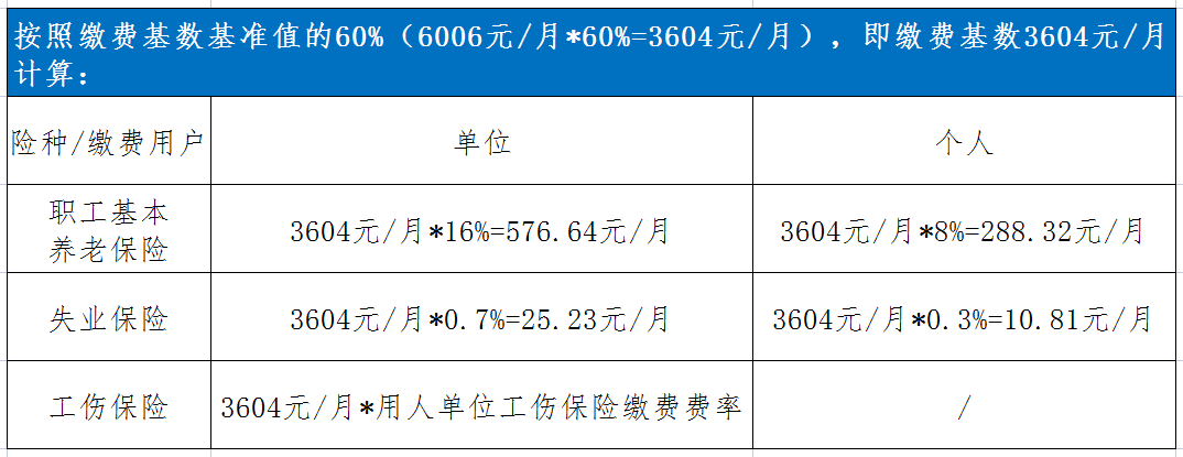 收藏！2022年长沙市社保缴费比例和暂定缴费基数确定