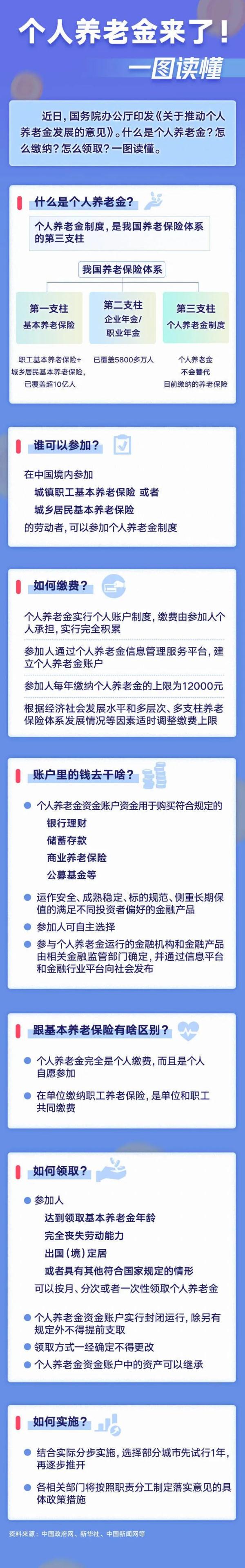 個(gè)人養(yǎng)老金來(lái)了！怎么繳、如何領(lǐng)？一圖讀懂