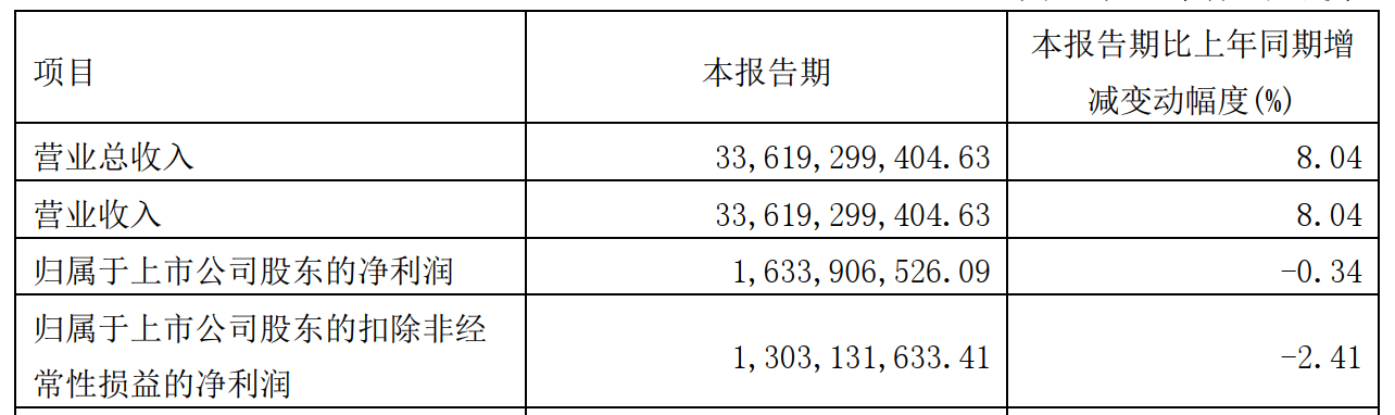 销量向下，品牌向上，长城汽车一季度增收不增利
