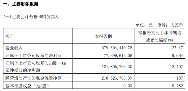 一季度净利暴增96倍的洲际油气要被ST，怎么回事？