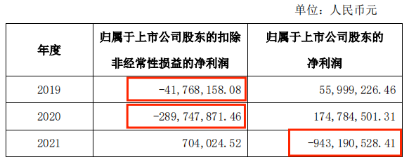 一季度净利暴增96倍的洲际油气要被ST，怎么回事？