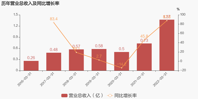 格尔软件：2022年一季度归母净利润为-5593万元，亏损同比扩大