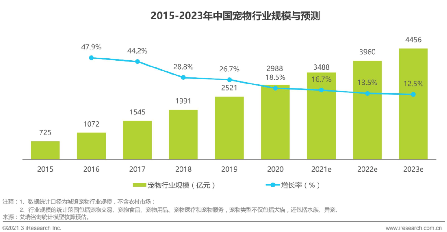 宠物服务APP竞品分析：线上宠物需求是伪需求？