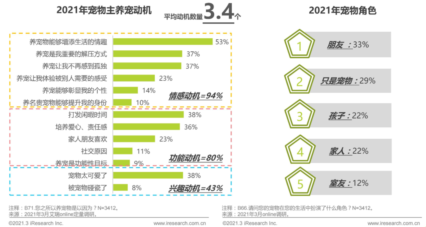 宠物服务APP竞品分析：线上宠物需求是伪需求？