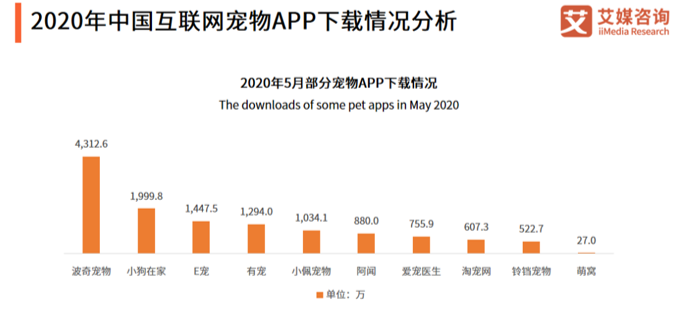 宠物服务APP竞品分析：线上宠物需求是伪需求？