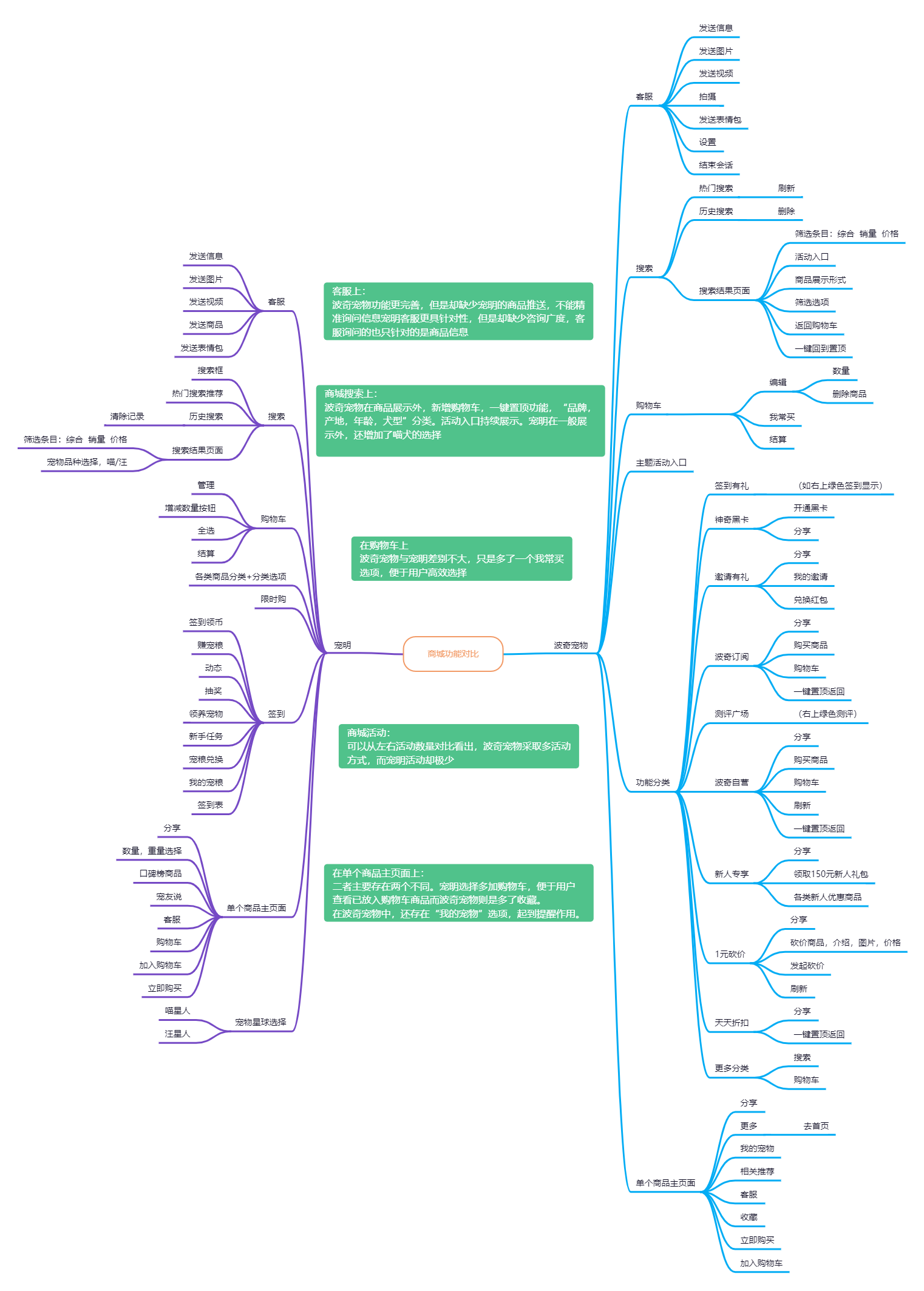 宠物服务APP竞品分析：线上宠物需求是伪需求？