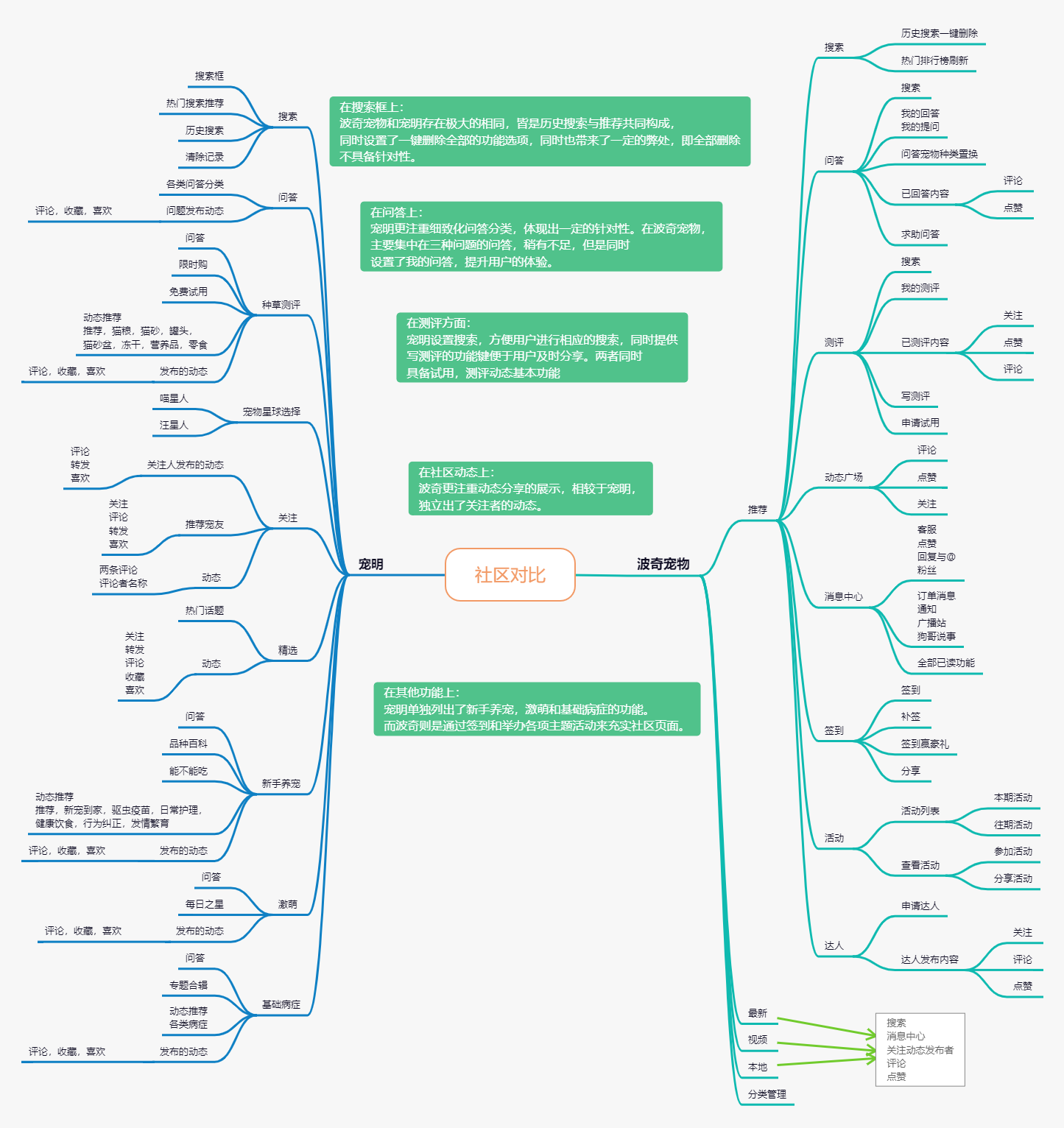 宠物服务APP竞品分析：线上宠物需求是伪需求？