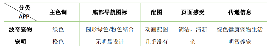 宠物服务APP竞品分析：线上宠物需求是伪需求？