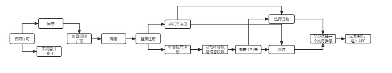 宠物服务APP竞品分析：线上宠物需求是伪需求？