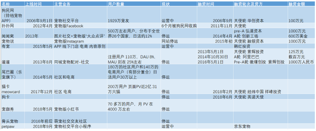 宠物服务APP竞品分析：线上宠物需求是伪需求？