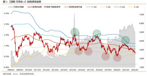 天风策略：股债收益差更新 反映出什么？