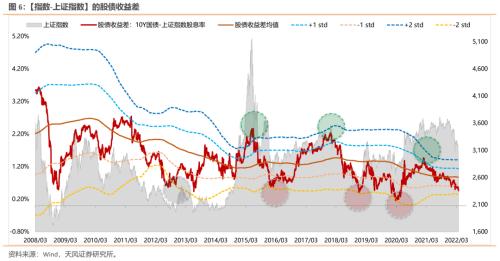 天风策略：股债收益差更新 反映出什么？