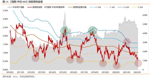 天风策略：股债收益差更新 反映出什么？