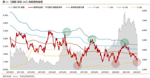 天风策略：股债收益差更新 反映出什么？