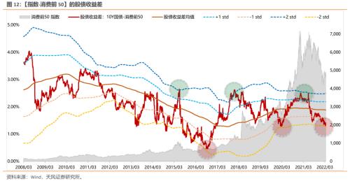 天风策略：股债收益差更新 反映出什么？