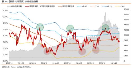 天风策略：股债收益差更新 反映出什么？