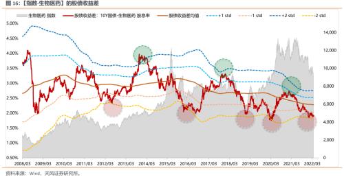 天风策略：股债收益差更新 反映出什么？