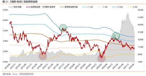 天风策略：股债收益差更新 反映出什么？