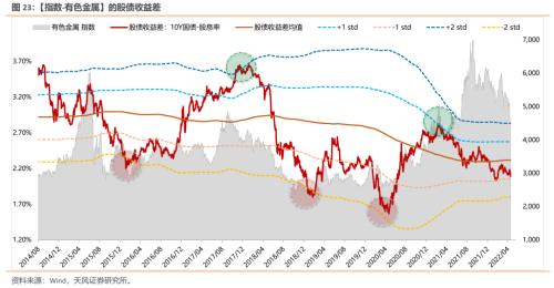 天风策略：股债收益差更新 反映出什么？