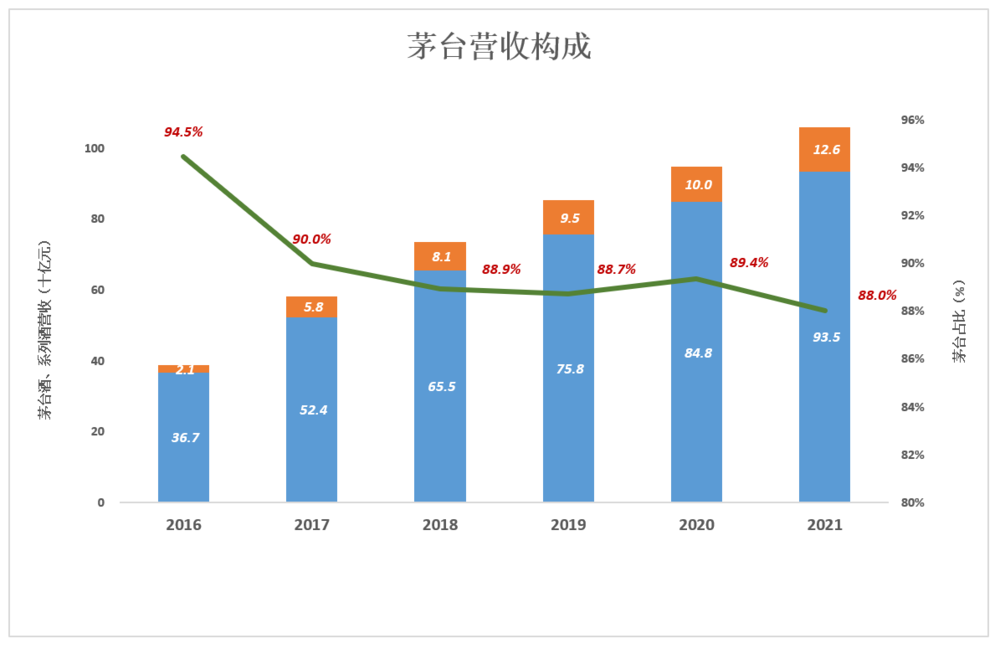 手握1786亿现金，茅台的未来靠分红