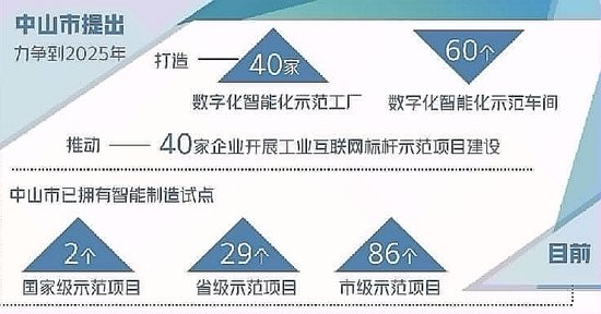 续写春天的故事｜广东中山加快制造业数字化智能化转型