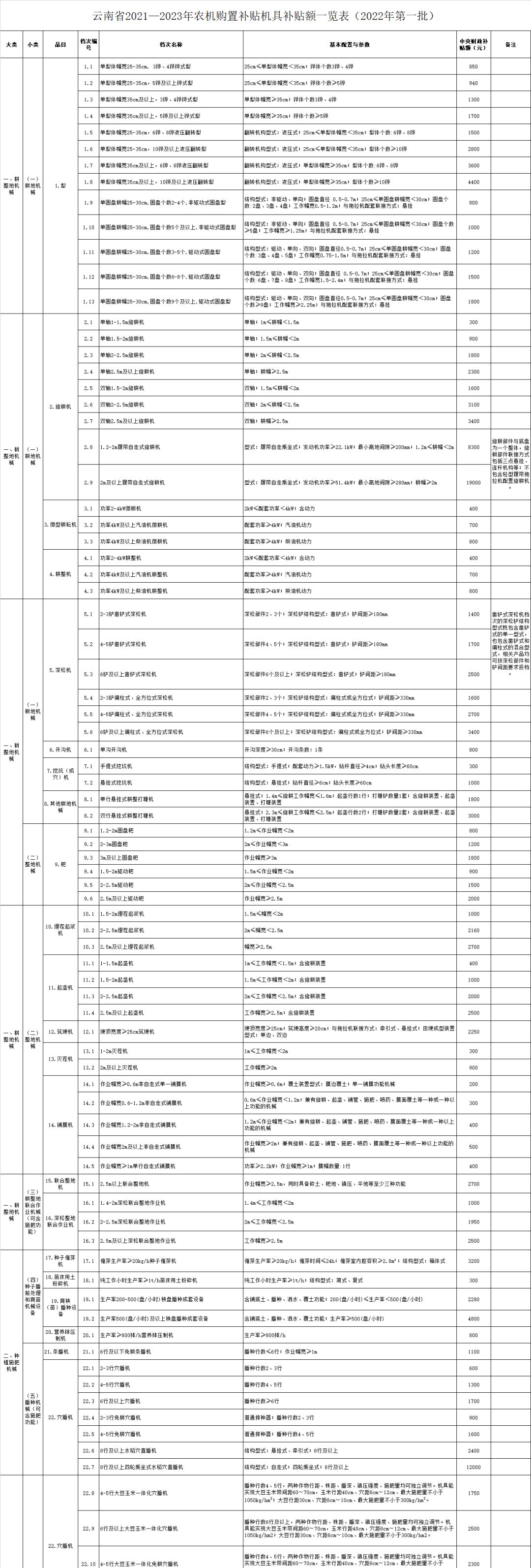 云南省2021-2023年农机购置补贴额一览表（2022年第一批） 公告