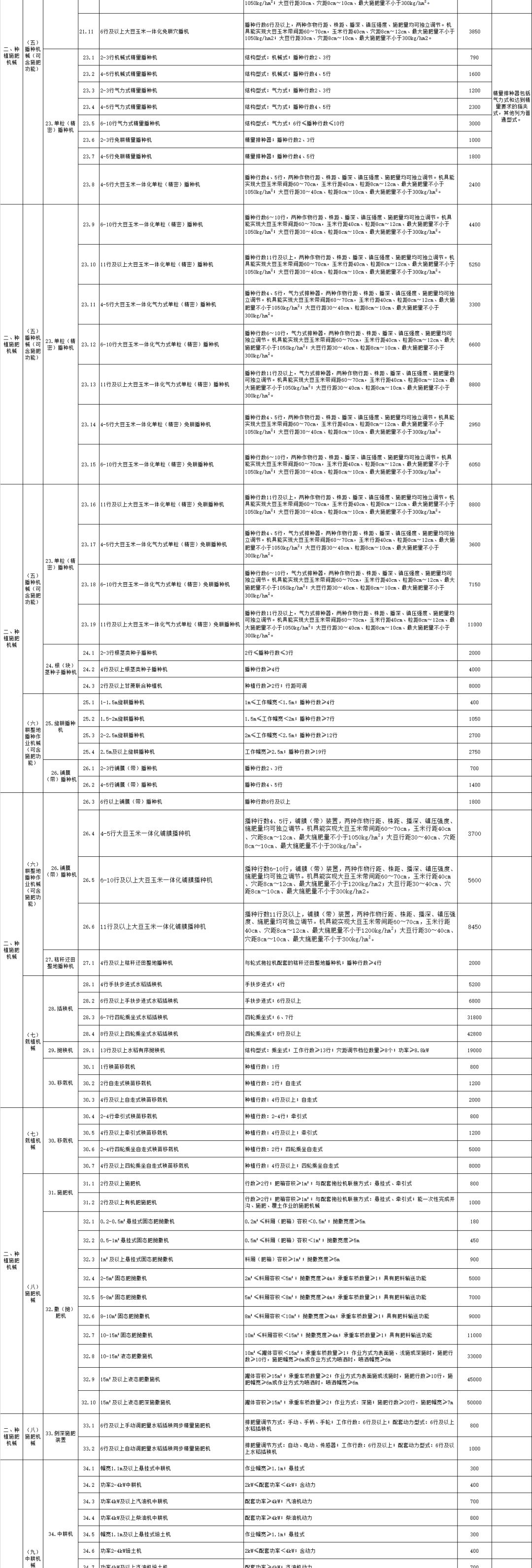 云南省2021-2023年农机购置补贴额一览表（2022年第一批） 公告