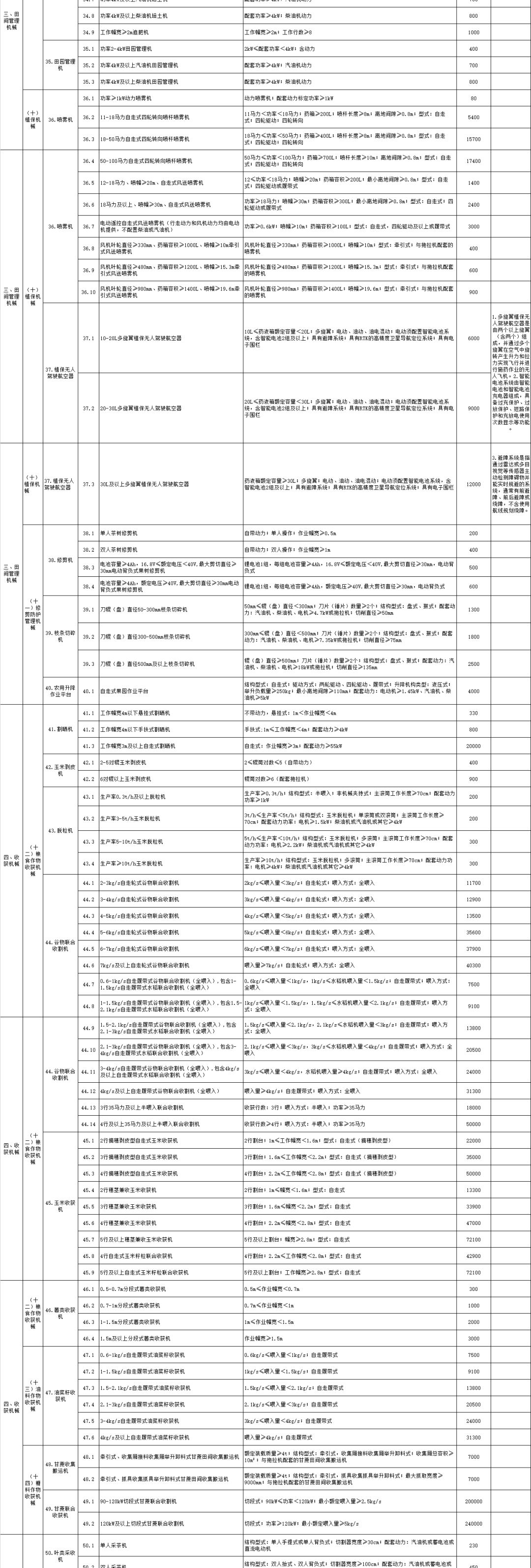 云南省2021-2023年农机购置补贴额一览表（2022年第一批） 公告