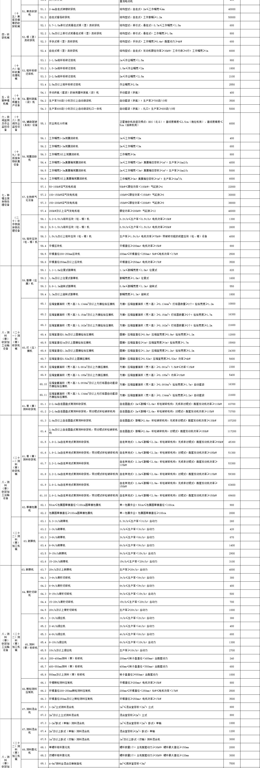 云南省2021-2023年农机购置补贴额一览表（2022年第一批） 公告