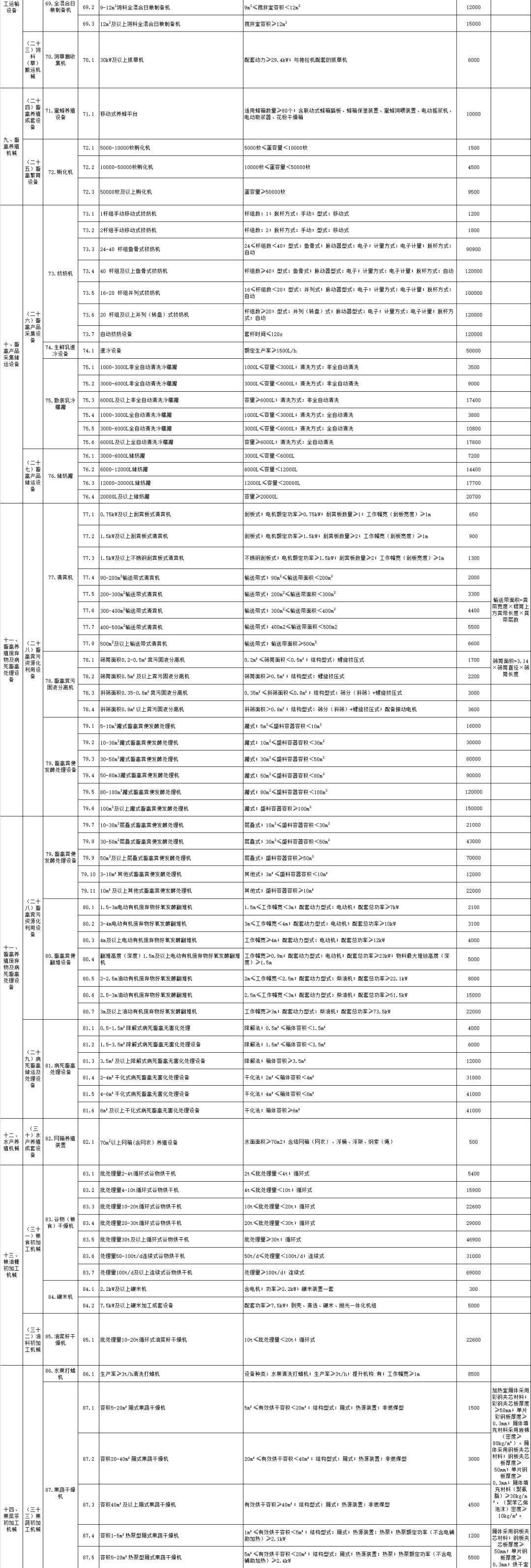 云南省2021-2023年農(nóng)機購置補貼額一覽表（2022年第一批） 公告