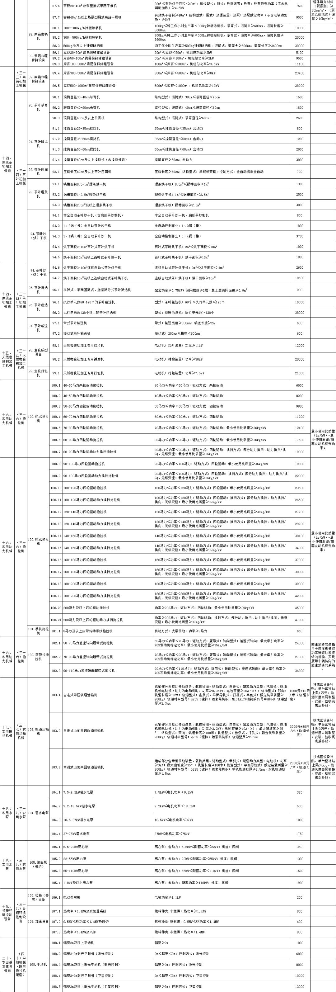 云南省2021-2023年农机购置补贴额一览表（2022年第一批） 公告