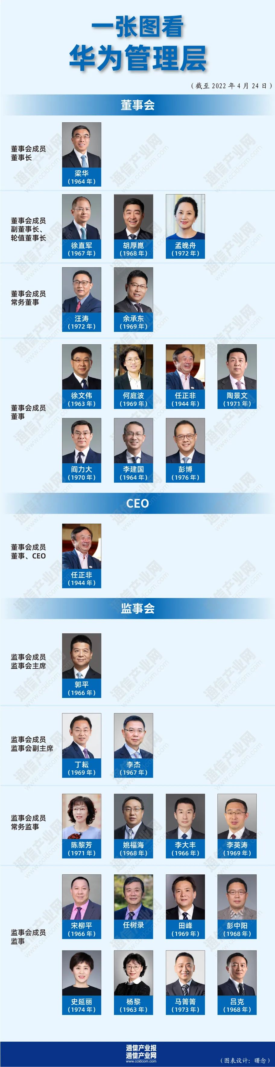 最新：一張圖看華為管理層