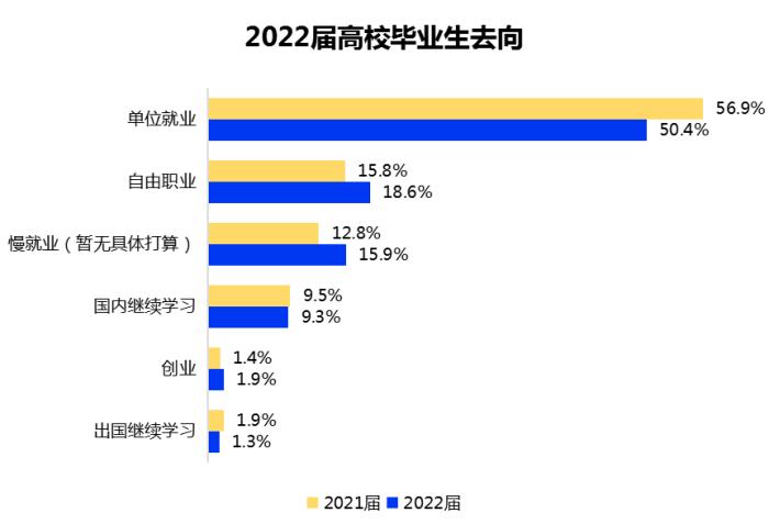 報(bào)告：2022屆畢業(yè)生期望月薪降至6295元 考博熱或在興起