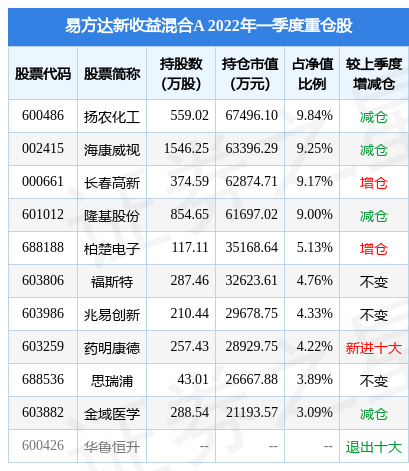 5月11日柏楚电子涨7.49%，易方达新收益混合A基金重仓该股