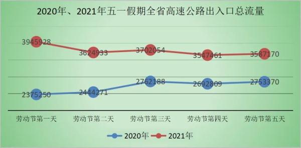 五一假期，全国高速公路小车免费通行