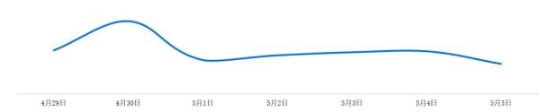 五一假期，全国高速公路小车免费通行