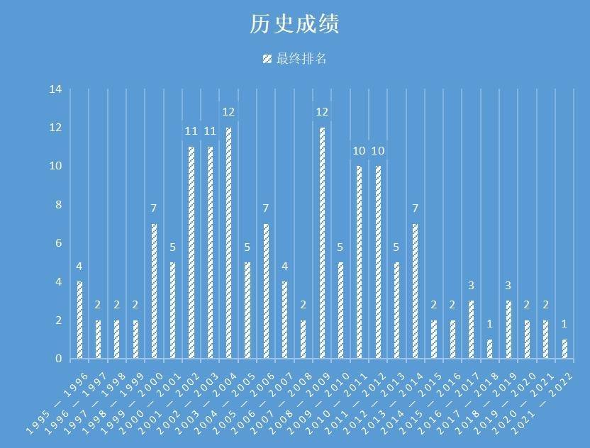 CBA历史冠军(数说│十次杀入总决赛，辽篮两夺CBA总冠军)