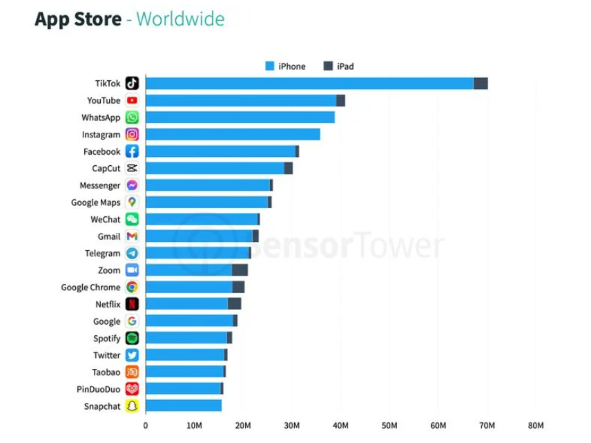 苹果 AppStore第一季度应用下载达86亿次，TikTok排名第一